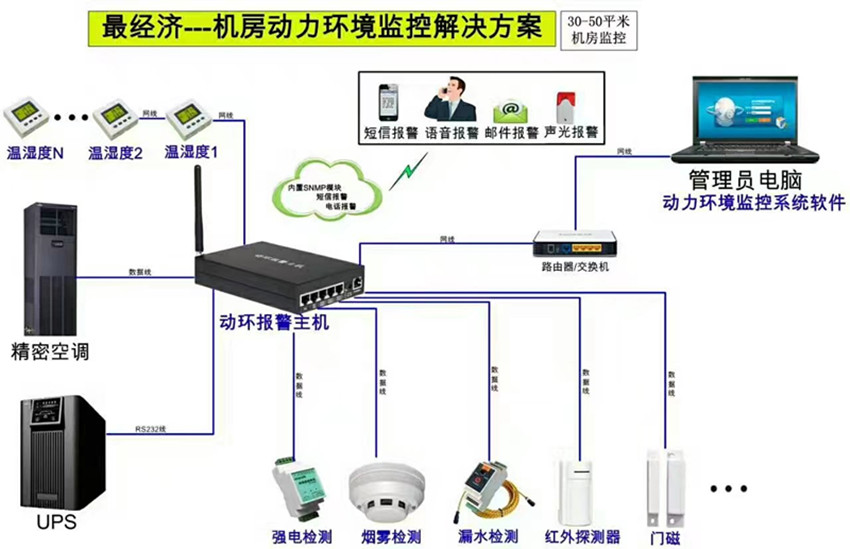 机房动力环境监控解决规划